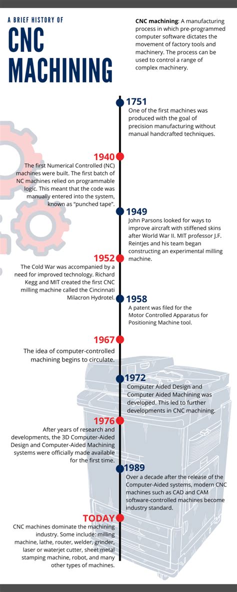 evolution of cnc machine|cnc machine history timeline.